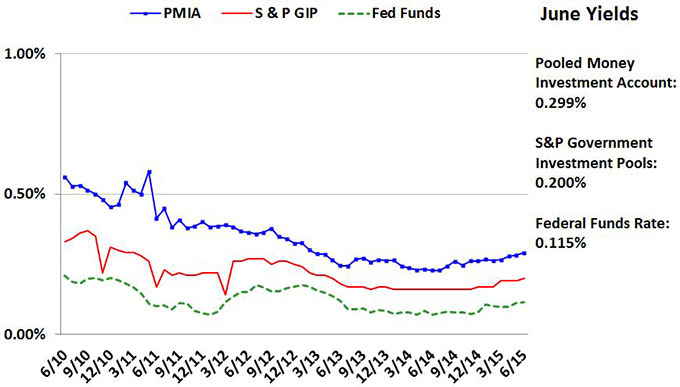 Line chart comparing average monthly yields for PMIA, S&P GIP, and Fed Funds for June 2010 through June 2015
