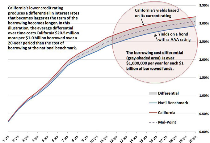 California's lower credit rating produces a differential in interest rates that becomes larger as the term of the borrowing becomes longer. In this illustration, the average differential over time costs California $20.5 million more per $1.0 billion borrowed over a 20-year period than the cost of borrowing at the national benchmark.
