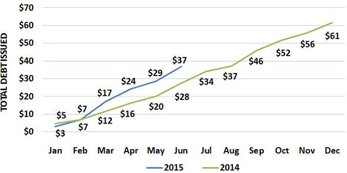 Line chart comparing cumulative California Public Debt Issuance for 2014 and 2015.