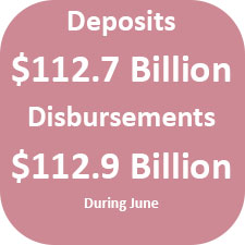 During June, Centralized State Treasury System deposits totaled $112.7 billion, while disbursements totaled $112.9 billion.