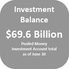 The Pooled Money Investment Account balance was $69.6 billion as of June 30.