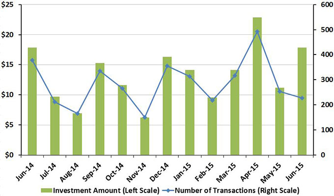 During June, total new and rollover investments reached $17.9 billion.