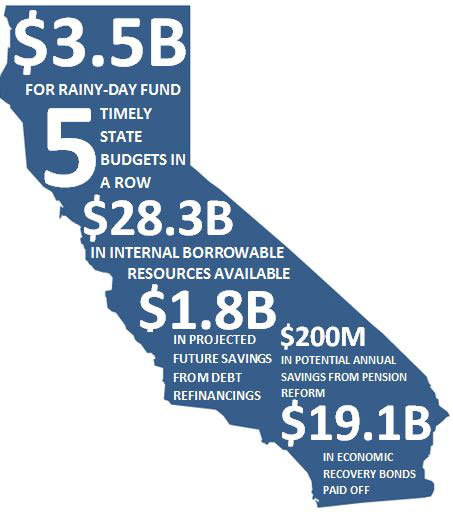 California has done a lot well in recent years to boost bond ratings.