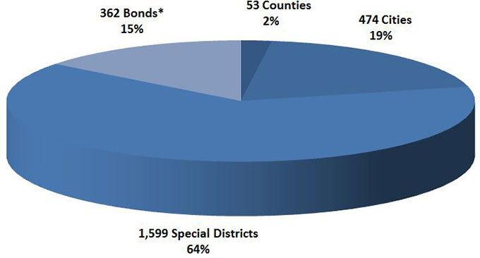 There are 2,488 agencies participating in the Local Agency Investment Fund, including 1,599 districts.
