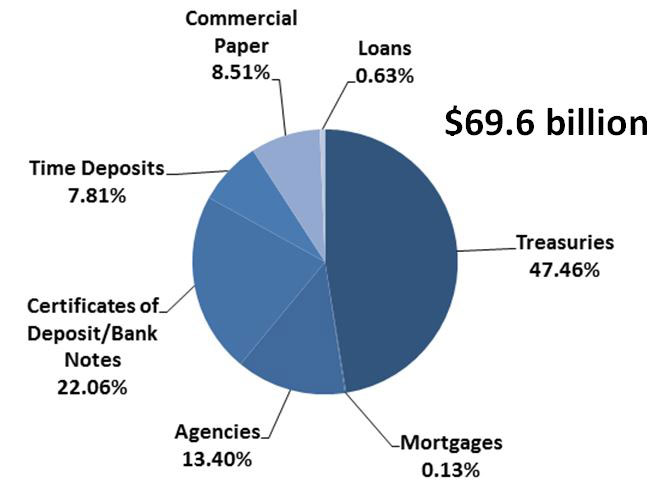 Pie chart showing PMIA portfolio composition as of 6/30/15