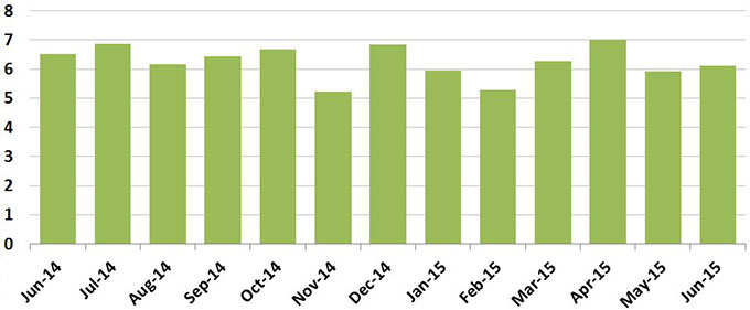 A total of 6.1 million transactions were processed in June.