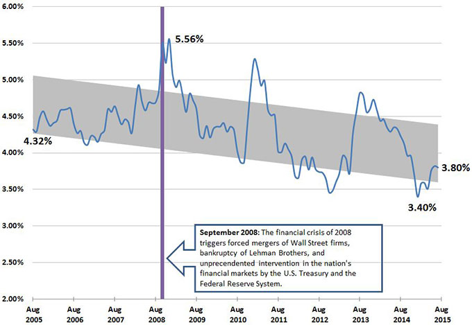 This figure uses the Bond Buyer 20-Bond Index over a 10-year period. Spikes and dips occurred along the way. The most notable spike occurred during the Great Recession. Note that yields are lower today than they were in 2005.