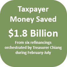 A total of $1.8 billion in taxpayer money was saved from six refinancings orchestrated by Treasurer Chiang during February - July.