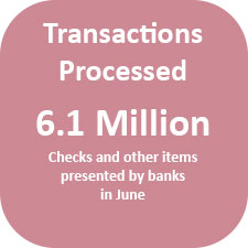 A total of 6.1 million transactions were processed in May.