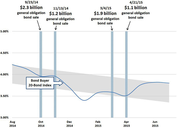 Falling interest rates help California borrow at a lower cost. This figure shows the one-year trend in a widely used index, the Bond Buyer 20-Bond Index, over the past year.