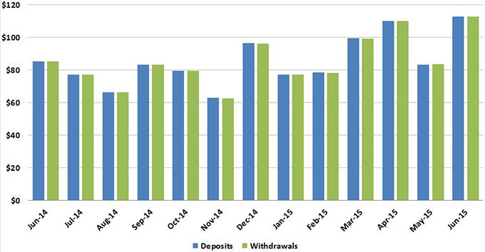 During June, Centralized State Treasury System deposits totaled $112.7 billion, while disbursements totaled $112.9 billion.