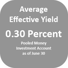 The Pooled Money Investment Account average effective yield was 0.30 percent as of June 30.