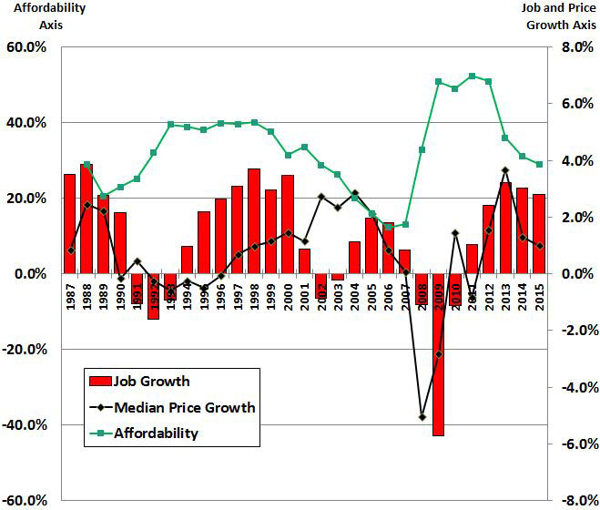 As home prices dropped during times of Recession in California, affordability sharply improved.