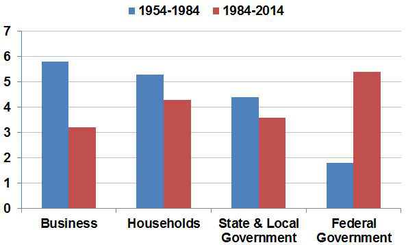 From 1954 to 2014, real debt growth moderated in three sectors: business, households and state and local government. In contrast, it accelerated for the federal government.