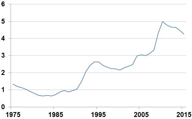 Although the ratio of debt to personal income had been trending higher for many years, during the past five years it has moved lower.