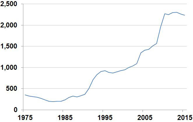 In 2015 dollars, real debt per capita stood at $352 in 1975 versus today�s level of $2,240.