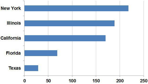 Moody�s Investors Service calculates per capita debt by state each year, based on its own definition of �state-supported debt.� It includes various bond issues that it believes a state might ultimately be responsible or liable to stand behind. Relative to others in the group of the nation�s most populous states, California stands roughly in the middle. Its per-capita debt burden is below that of both New York and Illinois. In contrast, its number is substantially higher than that of Florida or Texas.