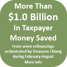 More than $1.0 billion in taxpayer money was saved from seven refinancings orchestrated by Treasurer Chiang.