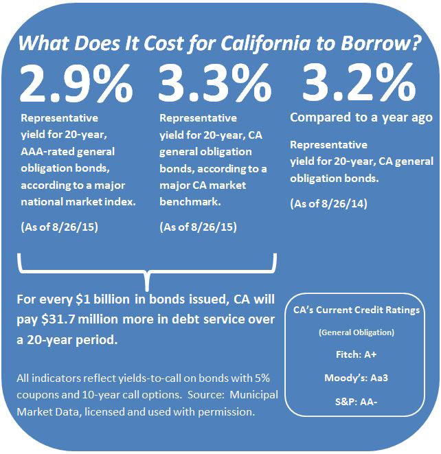 What does it cost for California to borrow? As of Aug. 26, 2015, the representative yield for 20-year, AAA-rated general obligation bonds was 2.9 percent, according to a major national market index. The representative yield for 20-year, California general obligation bonds was 3.3 percent, according to a major market benchmark. As a result, for every $1 billion in bonds issued, California will pay $31.7 million more in debt service over a 20-year period. As of Aug. 26, 2014, the representative yield for 20-year, California general obligation bonds was 3.2 percent.