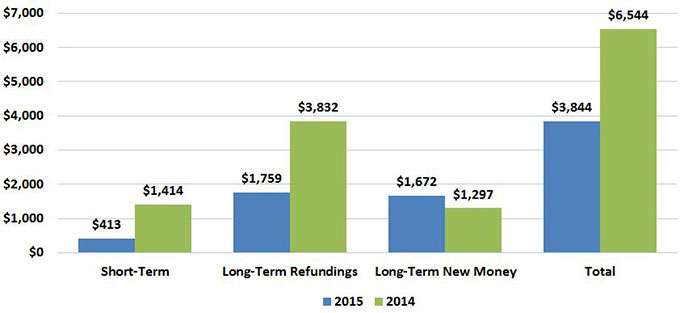 Column chart comparing short-term debt, long-term refundings, long-term new money, and total debt for 2014 and 2015.