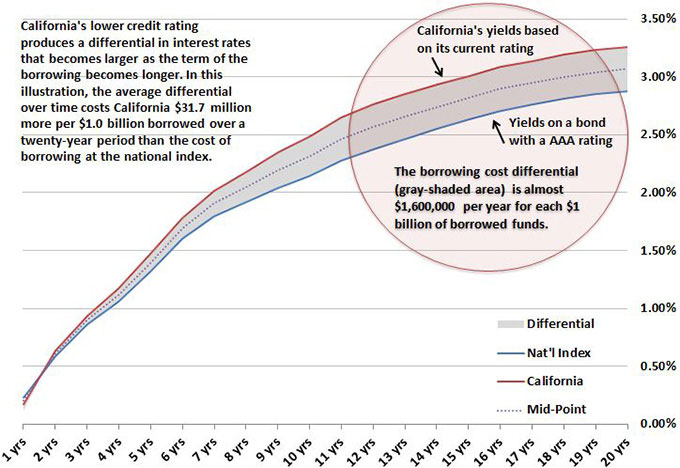 California's lower credit rating produces a differential in interest rates that becomes larger as the term of the borrowing becomes longer. In this illustration, the average differential over time costs California $31.7 million more per $1.0 billion borrowed over a 20-year period than the cost of borrowing at the national benchmark.