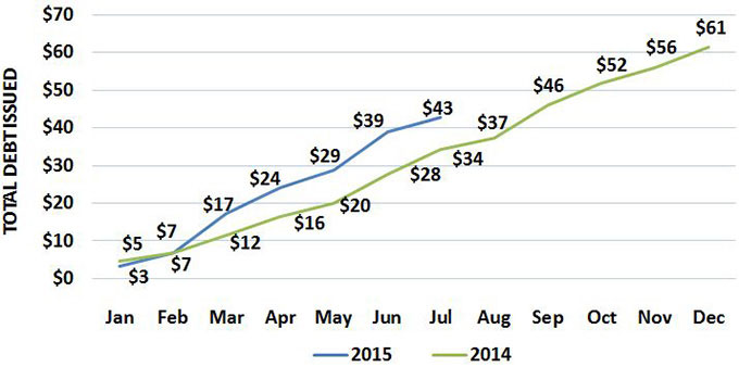 Line chart comparing cumulative California Public Debt Issuance for 2014 and 2015.