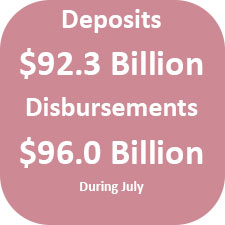 Deposits = $92.3 billion; disbursements = $96.0 billion during July