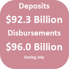 Deposits = $92.3 billion; disbursements = $96.0 billion during July