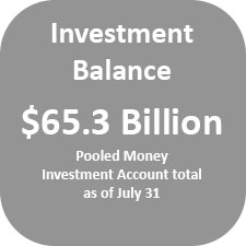 Investment balance: $65.3 billion. Pooled Money Investment Account total as of July 31