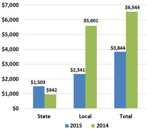 Column chart comparing state vs. local debt issuance for June 2015