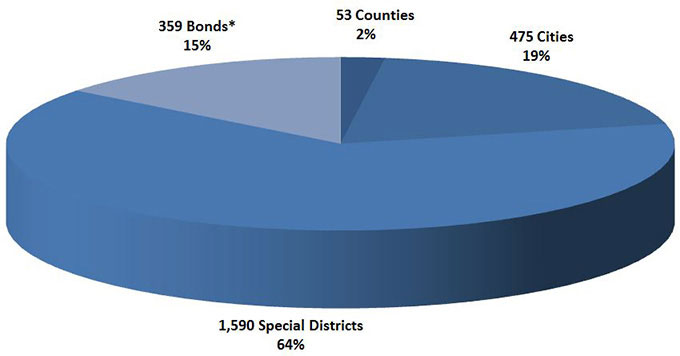 LAIF participation as of 7/31/15: 359 bonds = 15%; 53 counties = 2%; 475 cities = 19%; 1590 special districts = 64%.