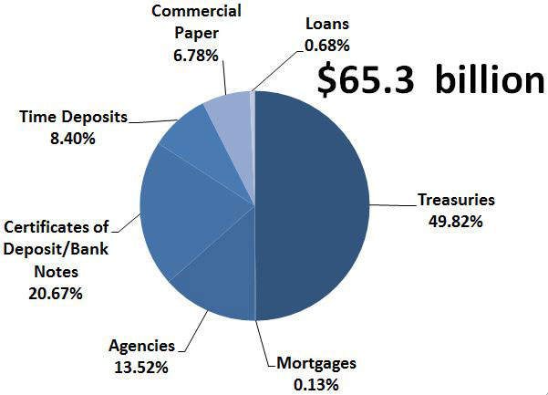 Pie chart showing PMIA portfolio composition as of 6/30/15