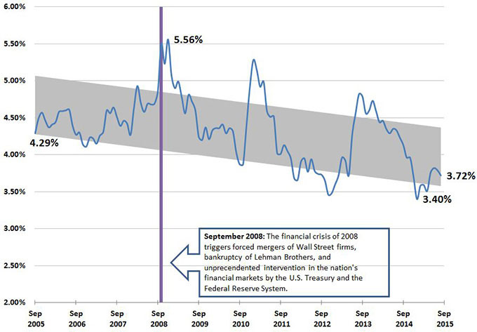 This figure uses the Bond Buyer 20-Bond Index over a 10-year period. Spikes and dips occurred along the way. The most notable spike occurred during the Great Recession. Note that yields are lower today than they were in 2005