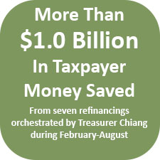 More than $1.0 billion in taxpayer money saved from seven refinancings orchestrated by Treasurer Chiang during February - August