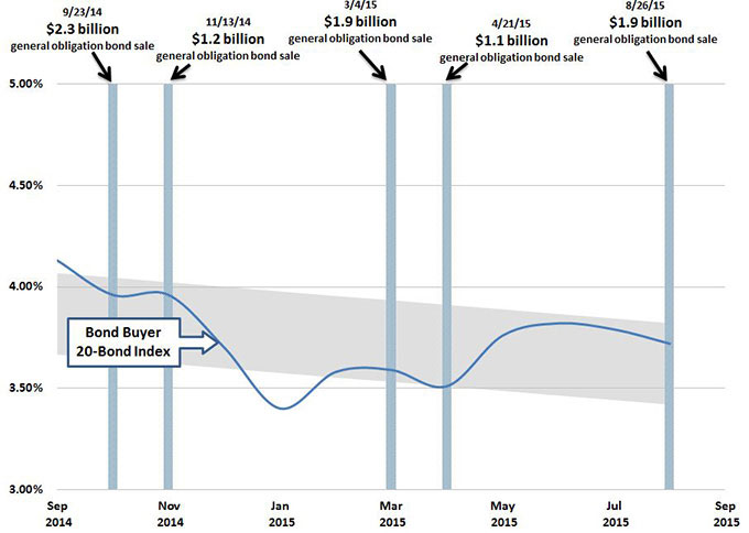 Falling interest rates help California borrow at a lower cost. This figure shows the one-year trend in a widely used index, the Bond Buyer 20-Bond Index, over the past year.