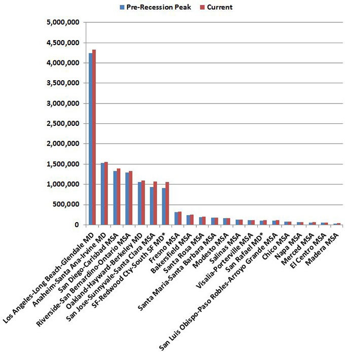 The Los Angeles-Long Beach-Glendale metropolitan district is the largest region to regain jobs lost during the Recession. This region is one of 21 metropolitan areas that have totally recovered all of the jobs lost during the Recession.