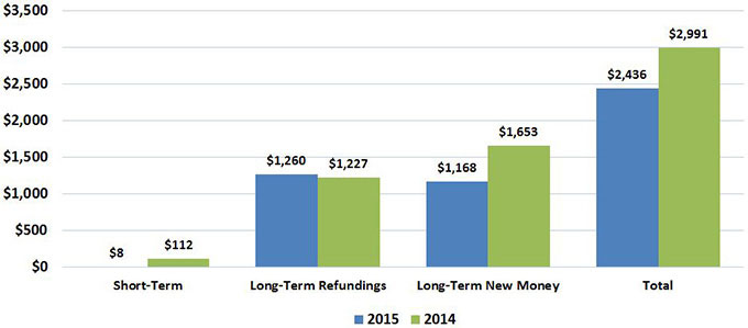 Column chart comparing short-term debt, long-term refundings, long-term new money, and total debt for 2014 and 2015.