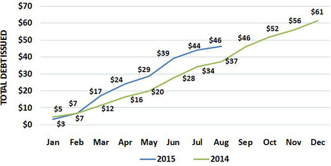 Line chart comparing cumulative California Public Debt Issuance for 2014 and 2015.