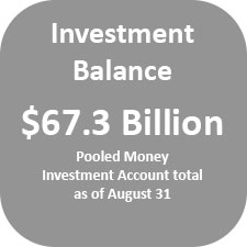 The Pooled Money Investment Account investment balance was $67.3 billion as of August 31