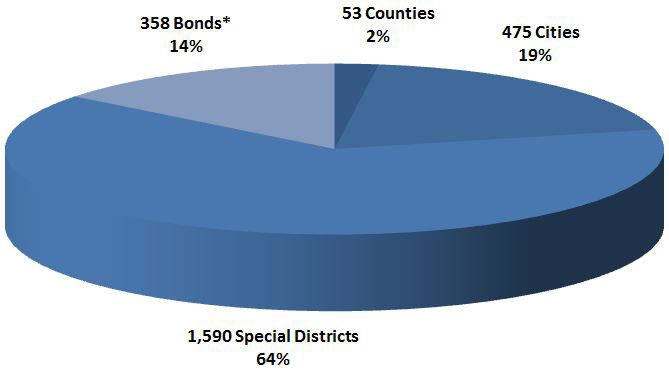 Pie chart showing LAIF participation