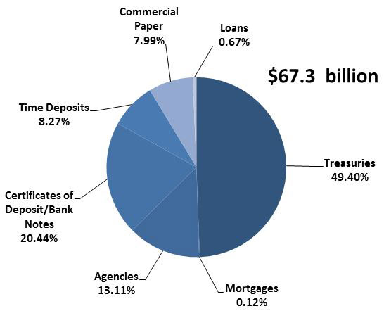 Pie chart showing PMIA portfolio composition as of 8/31/15