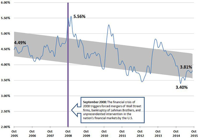 This figure uses the Bond Buyer 20-Bond Index over a 10-year period. Spikes and dips occurred along the way. The most notable spike occurred during the Great Recession. Note that yields are lower today than they were in 2005