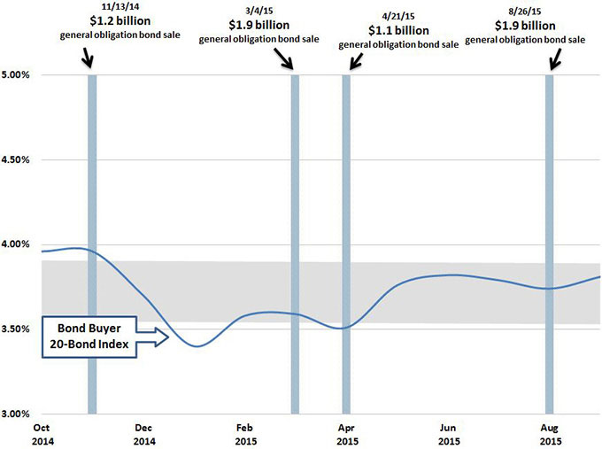 Falling interest rates help California borrow at a lower cost. This figure shows the one-year trend in a widely used index, the Bond Buyer 20-Bond Index, over the past year.