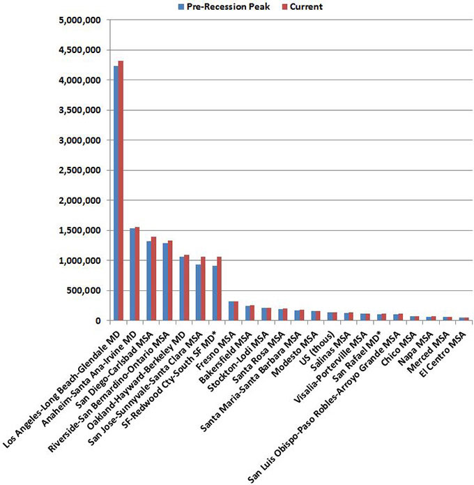 The Los Angeles-Long Beach-Glendale metropolitan district is the largest region to regain jobs lost during the Recession, while the Stockton-Lodi MSA is the most recent region to rejoin the recovery club. Twenty-two out of 29 metropolitan areas have totally recovered all of the jobs lost during the Recession.