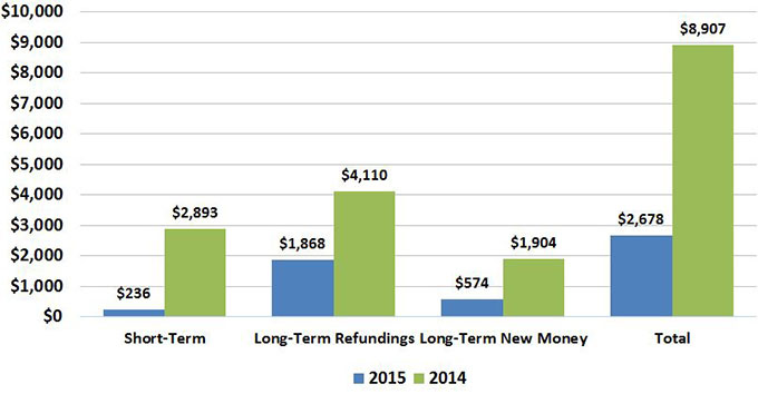 Column chart comparing short-term debt, long-term refundings, long-term new money, and total debt for 2014 and 2015.