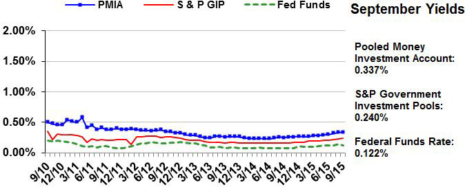 Line chart comparing average monthly yields for PMIA, S&P GIP, and Fed Funds for September 2010 through September 2015