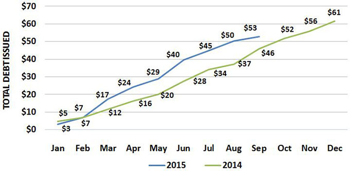 Line chart comparing cumulative California Public Debt Issuance for 2014 and 2015.