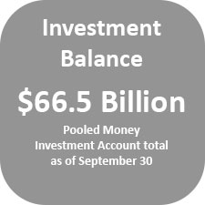 The Pooled Money Investment Account balance as of September 30 was $66.5 billion