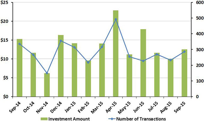 Bar chart showing total investments by month from September 2014 to September 2015