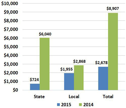 Column chart comparing state vs. local debt issuance for September 2015